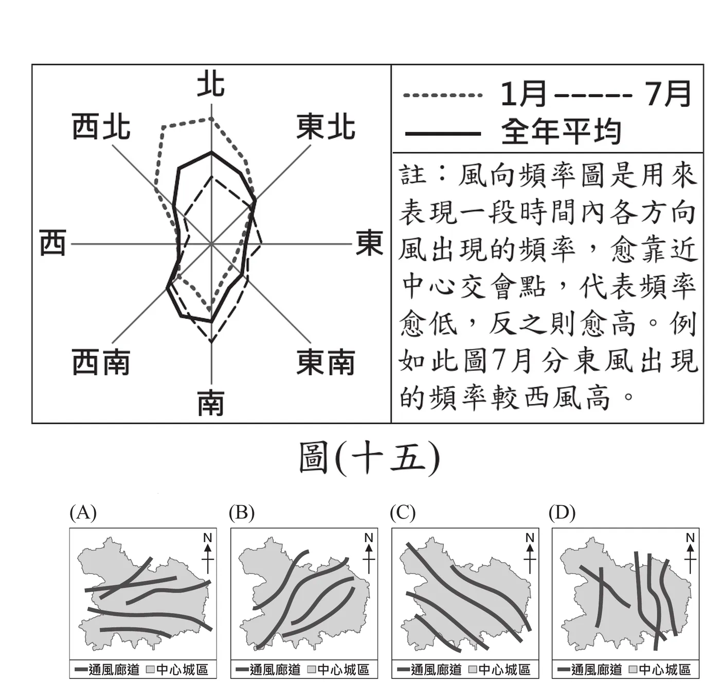 上圖(十五)為風向頻率圖：北、東北、東、東南、南、西南、西、西北八個方位的1月(虛線)、7月(短虛線)、全年平均(粗實線)頻率曲線，曲線在南北向明顯拉長，顯示盛行風以南北向(偏南、偏北)為主；下方為(A)(B)(C)(D)四張城市通風廊道規畫圖，皆以粗線標示通風廊道走向、灰色區塊標示中心城區，(D)選項的廊道走向為明顯的南北縱向直線，與盛行風向最一致