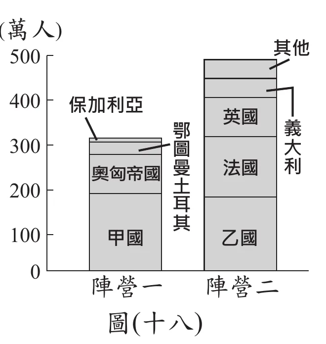 圖(十八)：堆疊長條圖，縱軸陣亡人數(萬人)0~500，「陣營一」由下而上疊「甲國」、「奧匈帝國」、「保加利亞」、「鄂圖曼土耳其」，總計約300多萬人；「陣營二」由下而上疊「乙國」、「法國」、「英國」、「義大利」、「其他」，總計近500萬人