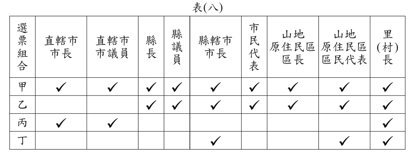 表(八)：九合一選舉選票組合表，欄位為直轄市市長、直轄市市議員、縣長、縣議員、縣轄市市長、市民代表、山地原住民區區長、山地原住民區區民代表、里(村)長；甲列全部打勾；乙列除直轄市市長、市議員外全打勾；丙列僅直轄市市長、直轄市市議員、里(村)長打勾；丁列僅縣轄市市長、山地原住民區區民代表、里(村)長打勾