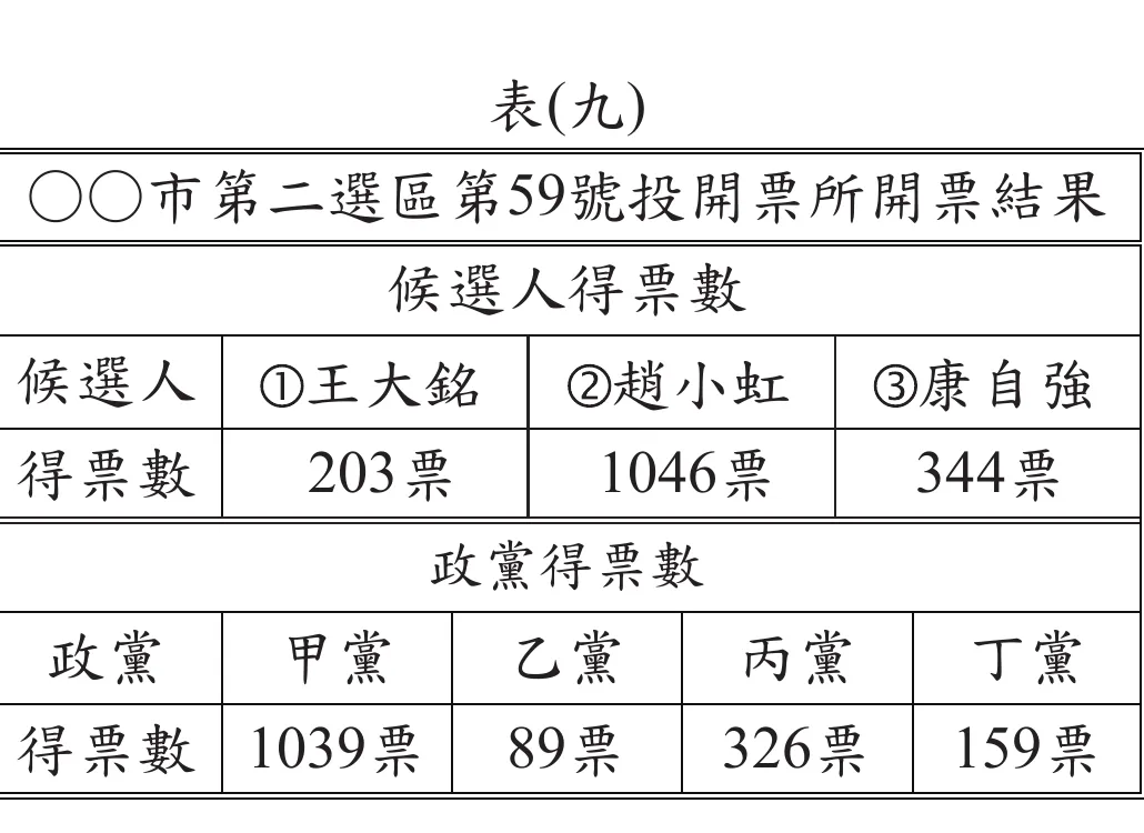 表(九)：○○市第二選區第59號投開票所開票結果，候選人得票數：①王大銘203票、②趙小虹1046票、③康自強344票；政黨得票數：甲黨1039票、乙黨89票、丙黨326票、丁黨159票
