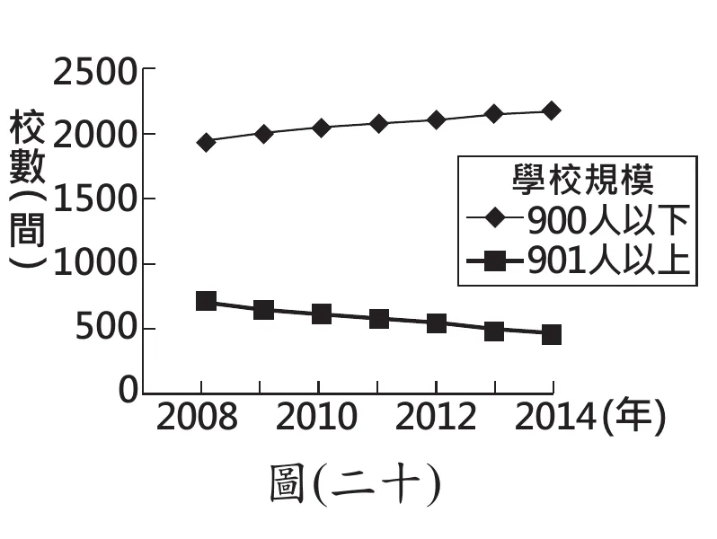 圖(二十)：折線圖，橫軸2008~2014年，縱軸校數(間)0~2500，「900人以下」學校數由約1950間緩升至約2150間，「901人以上」學校數由約720間逐年下滑至約470間