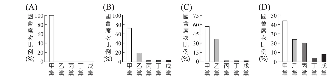 四張長條圖，橫軸皆為甲乙丙丁戊黨，縱軸國會席次比例(%)：(A)甲黨獨占100%席次，其餘四黨0%；(B)甲黨約72%，乙黨約19%，其餘三黨各約3%；(C)甲黨約58%，乙黨約37%，其餘三黨各約2%；(D)甲黨約44%，乙黨約24%，丙黨約20%，丁黨約4%，戊黨約8%，五黨席次較為分散