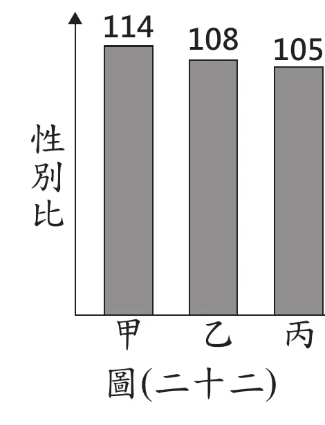 圖(二十二)：長條圖，甲、乙、丙三國新生兒性別比，甲114、乙108、丙105，皆高於世界平均值106中甲國最高