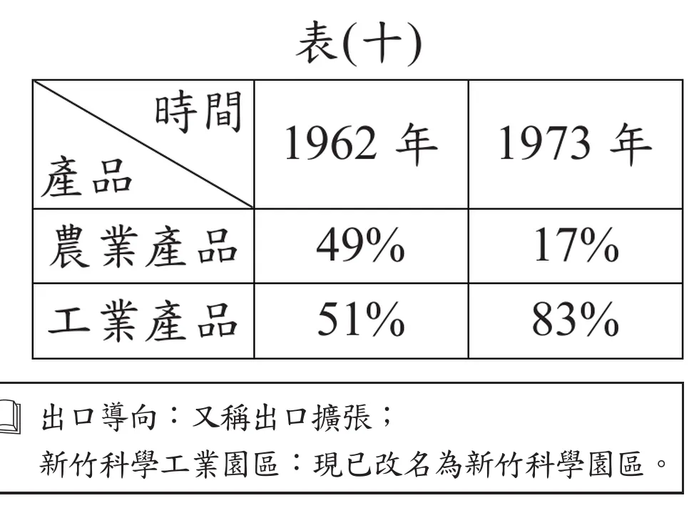 表(十)：臺灣農工業產品在外銷貿易額中所占比例，1962年農業產品49%、工業產品51%；1973年農業產品17%、工業產品83%；附註：出口導向又稱出口擴張，新竹科學工業園區現已改名為新竹科學園區