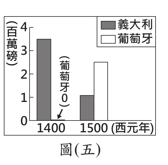 圖(五)：長條圖，橫軸1400年、1500年(西元年)，縱軸重量(百萬磅)0~4，1400年義大利運回香料約3.5百萬磅、葡萄牙0；1500年義大利降至約1.1百萬磅、葡萄牙上升至約2.5百萬磅