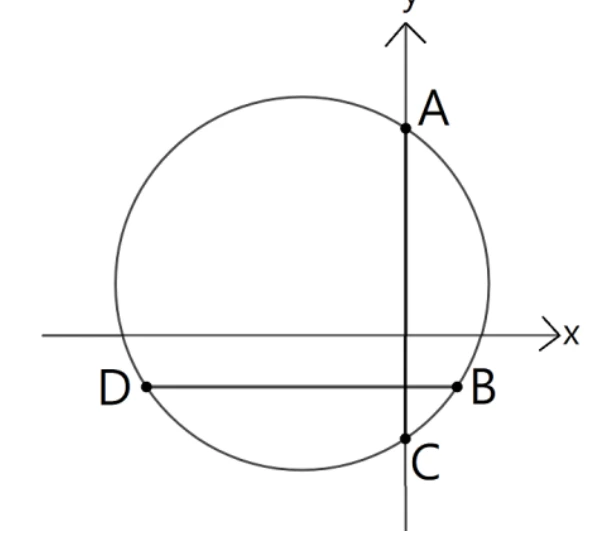 坐標平面，畫出x軸與y軸。圓通過四點：A在y軸正向上方（第一、二象限交界處）、C在y軸負向下方（A的正下方，比原點更低）、B在第四象限（偏右下）、D在第三象限（偏左下）。B、D兩點連有一條大致水平的線段（$\overline{BD}$），且A、C所在的y軸鉛垂線與此線段相交。
