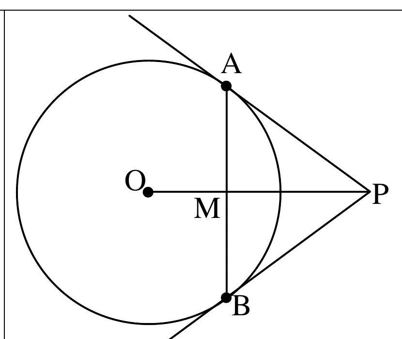 圓O，$\overrightarrow{PA}$、$\overrightarrow{PB}$為由圓外一點P所作的兩條切線，切點分別為A（上）、B（下）。O、P之間連一線段$\overline{OP}$（通過圓內部）；A、B之間連一弦$\overline{AB}$（鉛垂方向）；$\overline{OP}$與$\overline{AB}$相交於M點（M在A、B之間、也在O、P之間）。