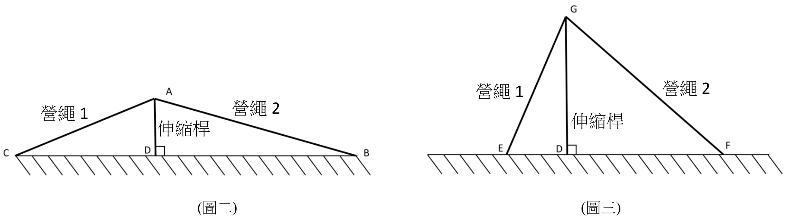 並排兩張三角形示意圖。圖二：地面以斜線紋標示，地面上由左至右標出 C、D、B 三點，D 點正上方以直角記號連到頂點 A（AD 與地面垂直），C 到 A 的線段標示「營繩1」，A 到 B 的線段標示「營繩2」，A 點明顯偏向左側（三角形頂點處兩條營繩的夾角呈鈍角（D 為 AD 垂直地面的垂足，恆為直角），即 A 未在 CB 正中央上方，整體形狀較扁平）。圖三：地面同樣以斜線紋標示，地面上由左至右標出 E、D、F 三點，D 點正上方以直角記號連到頂點 G（DG 與地面垂直），E 到 G 的線段標示「營繩1」，G 到 F 的線段標示「營繩2」，G 點明顯升高、三角形變得又高又窄（近似銳角三角形的樣子）。兩圖皆在下方標註圖說「(圖二)」「(圖三)」。