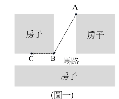 俯視示意圖，灰色矩形代表房子、白色空隙代表馬路。左上方一棟房子、右上方一棟房子，兩者之間留有一道上下走向的空隙；下方另有一棟橫跨整個畫面的長條房子，它與上方兩棟之間的橫向空隙標示「馬路」。圖上三個黑點：A 在右上那棟房子的左上角、B 在左上那棟房子的右下角、C 在左上那棟房子底緣的中段偏左（沿該底緣約 44% 處）。A 到 B、B 到 C 各以虛線箭頭相連，構成一條由 A 往左下、再往左的折線路徑。圖下方標「(圖一)」。
這張圖不按比例：題幹給 A(7,6)、B(3,3)、C(1,3)，A 到 B 的水平距離是 4 單位、B 到 C 是 2 單位，但圖上兩段畫得一樣長——同一個方向、差一倍的長度卻畫成等長，所以不能從圖上量長度。解題的數值一律以題幹座標為準。
