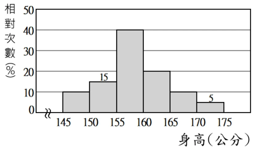 身高相對次數分配直方圖，橫軸為身高(公分)，分成145~150、150~155、155~160、160~165、165~170、170~175 共6組（組距5）；縱軸為相對次數(%)，刻度0到50。各組長條高度（相對次數%）由左至右依序為10、15、40、20、10、5，其中150~155組與170~175組的長條上方另標示數字15、5。橫軸原點處有波浪斷軸記號。