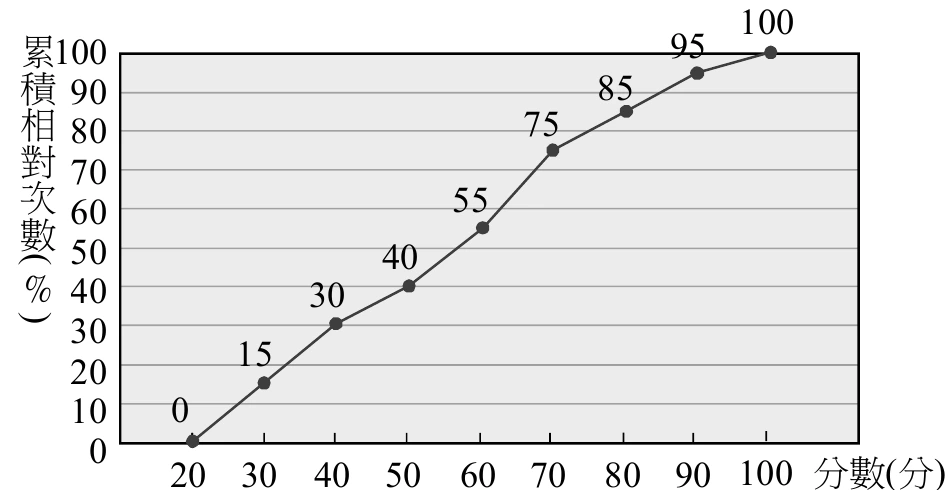 累積相對次數分配折線圖，橫軸為分數(分)，自20到100、間距10；縱軸為累積相對次數(%)，刻度0到100。各資料點（分數對應累積相對次數）由左至右依序為20分0%、30分15%、40分30%、50分40%、60分55%、70分75%、80分85%、90分95%、100分100%，逐點以直線相連，每個資料點旁皆標示其數值。