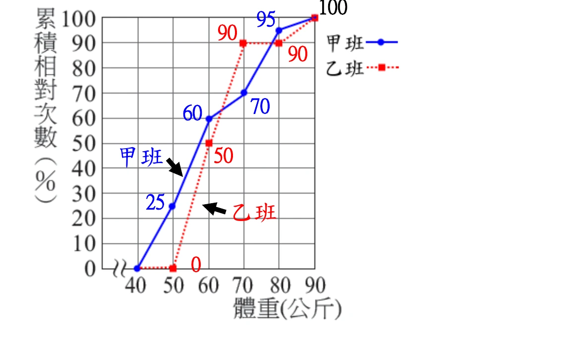 甲、乙兩班學生體重的累積相對次數分配折線圖，橫軸為體重(公斤)，自40到90、間距10；縱軸為累積相對次數(%)，刻度0到100，格線每10一格。甲班（藍色實線、圓點）資料點依序為40公斤0%、50公斤25%、60公斤60%、70公斤70%、80公斤95%、90公斤100%，各點皆標數字。乙班（紅色虛線、方點）資料點依序為50公斤0%、60公斤50%、70公斤90%、80公斤90%、90公斤100%，各點皆標數字；乙班在40公斤處未見資料點。圖右側有圖例，標示甲班為藍色實線圓點、乙班為紅色虛線方點；圖上另有兩個箭頭分別指向甲班、乙班的折線並加註文字標籤「甲班」「乙班」。