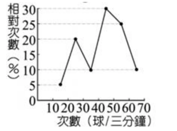相對次數分配折線圖：橫軸為次數(球/三分鐘)，分組為10~20、20~30、30~40、40~50、50~60、60~70（每組寬10）；縱軸為相對次數(%)，刻度0至30。各組資料點：10~20為5%、20~30為20%、30~40為10%、40~50為30%、50~60為25%、60~70為10%，各點以直線相連成折線。