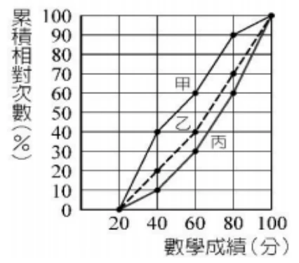 同一坐標系中三條累積相對次數分配折線，橫軸為數學成績(分)，刻度20、40、60、80、100；縱軸為累積相對次數(%)，刻度0至100。三條線都由(20,0)出發、於(100,100)會合：甲為實線且位置最上方，資料點(40,40)(60,60)(80,90)；乙為虛線、位於中間，資料點(40,20)(60,40)(80,70)；丙為實線且位置最下方，資料點(40,10)(60,30)(80,60)。三線標籤「甲」「乙」「丙」分別標示在各自線段旁。
