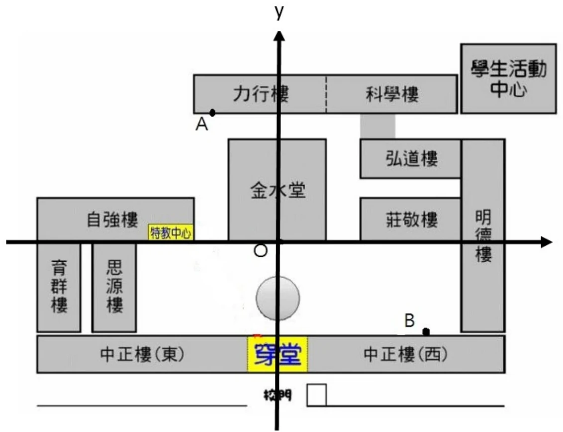 學校局部配置圖，圖上畫有x、y坐標軸，原點O標示於「金水堂」建物範圍內。y軸上方由左至右依序為「力行樓」（與右側「科學樓」以虛線分隔）、「學生活動中心」；y軸左側、x軸上方為「金水堂」（跨在y軸兩側）；y軸右側、x軸上方為「弘道樓」（上）與「莊敬樓」、「明德樓」（下，明德樓緊鄰x軸右側）。x軸左側、下方為「自強樓」（內含黃底「特教中心」標示）、其下為「育群樓」與「思源樓」（兩棟並排）。原點下方有一個灰色圓形（噴水池或類似地標，未特別標名）。最下方一整排由左至右為「中正樓(東)」、黃底藍字「穿堂」（跨在y軸兩側）、「中正樓(西)」，其下標示「校門」與一個方框（門的示意）。A點標示在「力行樓」左下角外側（力行樓與y軸交界處偏左）。B點標示在「中正樓(西)」上緣、明德樓左側，較靠近明德樓。