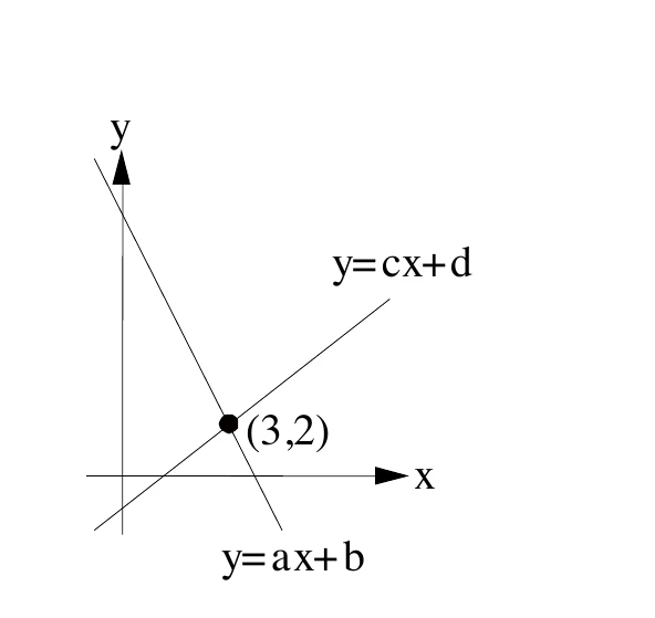 坐標平面上畫出 x 軸（箭頭向右）與 y 軸（箭頭向上），兩條直線交於一點，並以黑點標示其坐標為 (3,2)。直線 y=ax+b 由左上向右下傾斜：左上端越過 y 軸、落在 y 軸上方，通過 (3,2) 後繼續向右下延伸，末端落在 x 軸右側、y 軸下方（第四象限位置）。直線 y=cx+d 由左下向右上傾斜：左下端落在 x 軸左側、y 軸下方（第三象限位置），通過 (3,2) 後繼續向右上延伸，末端落在 x 軸右側上方（第一象限位置）。圖上兩條直線皆未標示刻度數字。
