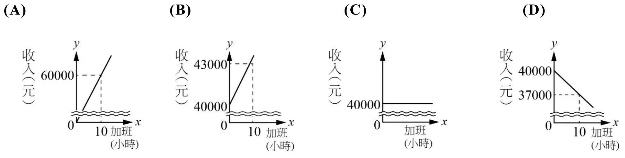四個「收入(元)－加班(小時)」坐標圖並排，縱軸皆在原點附近以雙波浪線標示斷尺記號：(A) 直線由原點(0,0)附近出發向右上斜升，通過 x=10 處的鉛垂虛線與 y=60000 處的水平虛線之交點，之後持續上升。(B) 直線的 y 截距為 40000（與斷尺記號同高），向右上斜升，通過 x=10 處鉛垂虛線與 y=43000 處水平虛線之交點。(C) 一條水平線，高度落在 40000 標示處，全程沒有隨 x 增加而上升或下降。(D) 直線的 y 截距為 40000，向右下方斜降，通過 x=10 處鉛垂虛線與 y=37000 處水平虛線之交點，並繼續向右下方延伸一小段。