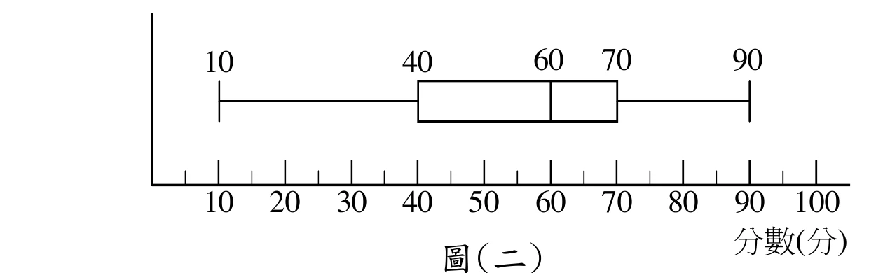 一張盒狀圖，橫軸為「分數(分)」，刻度 0 到 100：最小值標示為 10、第 1 四分位數標示為 40、中位數（第 2 四分位數）標示為 60、第 3 四分位數標示為 70、最大值標示為 90（箱體範圍 40～70，中位數線在箱體內偏右側）。