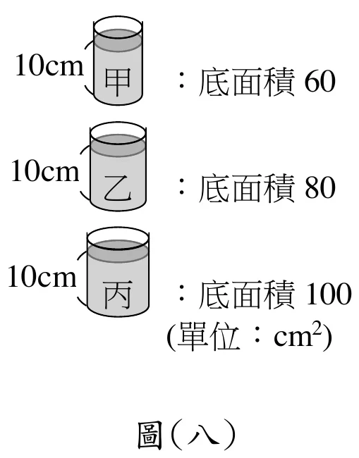 三個圓柱形杯子上下並排，由上而下為甲、乙、丙，杯身上各印有該字。三個杯子畫得一杯比一杯寬（甲最窄、丙最寬），與右側標示的底面積 $60<80<100$ 一致。每個杯子左側都有一個大括號標示「10cm」。杯內畫出水：杯口內緣留一小段白，其下整段著灰，上方那一圈較深的是水面的橢圓、下方較淺的是水體。右側文字標示：甲：底面積 60、乙：底面積 80、丙：底面積 100（單位：cm²）。這張圖只承載三個底面積；杯深 16cm 與水高 10cm 都由題幹文字給定，不必從圖上量。