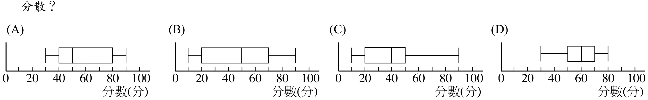 四張盒狀圖（箱型圖）並排，橫軸皆為「分數(分)」，刻度 0 到 100：(A) 最小值 30、第 1 四分位數 40、中位數 50、第 3 四分位數 80、最大值 90（箱體範圍 40～80）。(B) 最小值 10、第 1 四分位數 20、中位數 50、第 3 四分位數 70、最大值 90（箱體範圍 20～70）。(C) 最小值 10、第 1 四分位數 20、中位數 40、第 3 四分位數 50、最大值 90（箱體範圍 20～50）。(D) 最小值 30、第 1 四分位數 50、中位數 60、第 3 四分位數 70、最大值 80（箱體範圍 50～70）。