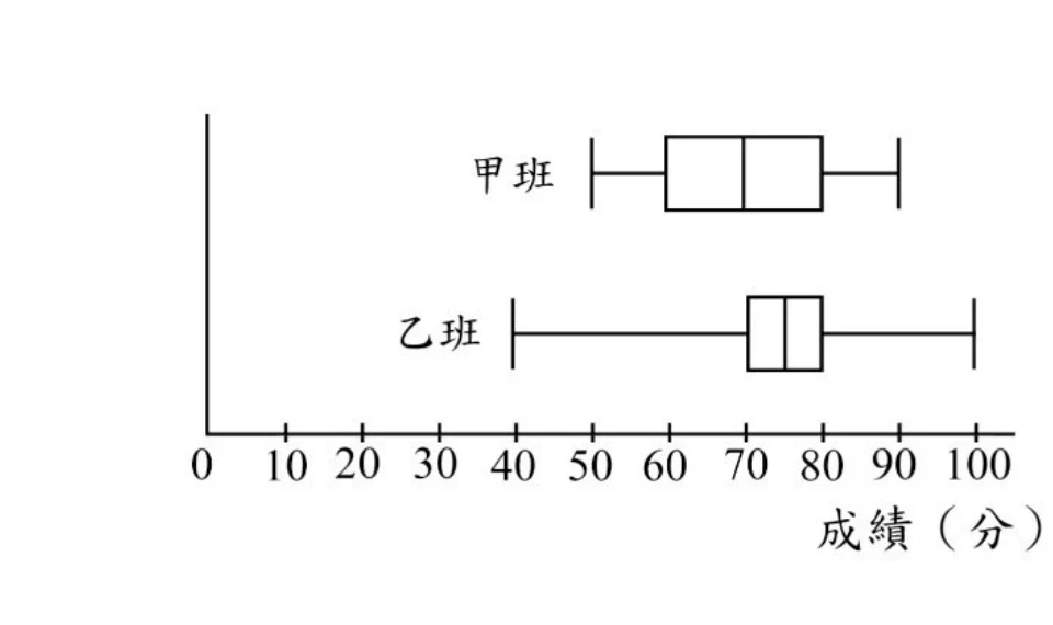 兩條盒鬚圖並排，橫軸「成績（分）」刻度0到100：甲班——左鬚端點約在50、箱體約從60到80、中位數線約在70、右鬚端點約在90。乙班——左鬚端點約在40、箱體約從70到80、中位數線約在75、右鬚端點約在100。