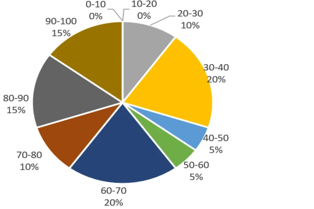 圓形圖，依成績分10組，各組所占百分比：0-10為0%、10-20為0%、20-30為10%、30-40為20%、40-50為5%、50-60為5%、60-70為20%、70-80為10%、80-90為15%、90-100為15%。