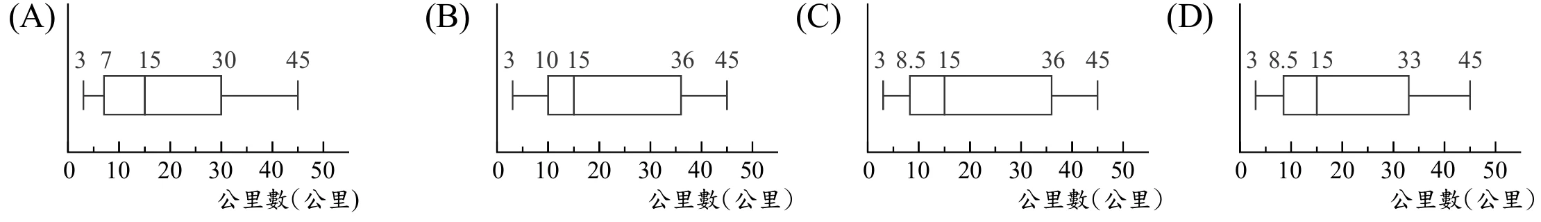 四張盒狀圖並排，橫軸皆為「公里數(公里)」刻度0到50，圖上方標出最小值、第1四分位數、中位數、第3四分位數、最大值的數字：(A) 3、7、15、30、45。(B) 3、10、15、36、45。(C) 3、8.5、15、36、45。(D) 3、8.5、15、33、45。