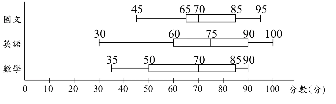 三條盒鬚圖並排，橫軸「分數(分)」刻度0到100：國文——左鬚端點45、箱體左邊65、中位數線70、箱體右邊85、右鬚端點95。英語——左鬚端點30、箱體左邊60、中位數線75、箱體右邊90、右鬚端點100。數學——左鬚端點35、箱體左邊50、中位數線70、箱體右邊85、右鬚端點90。