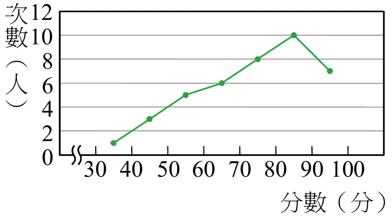 折線圖，橫軸「分數（分）」刻度30、40、50、60、70、80、90、100（軸起點處有波浪折斷記號），縱軸「次數（人）」刻度0到12（每2一格）。七個資料點依橫軸座標35、45、55、65、75、85、95，對應縱軸高度分別為1、3、5、6、8、10、7，各點以直線段依序相連，在橫軸座標85（高度10）處為圖形最高點，其後（座標95）下降至高度7。