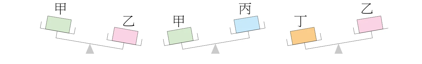 三個等臂天平圖，各自左右兩端各放一個色塊、以支點為中心傾斜：第一個天平——左端「甲」（綠色）較高、右端「乙」（粉紅色）較低（乙這端下沉）。第二個天平——左端「甲」（綠色）較低（下沉）、右端「丙」（藍色）較高。第三個天平——左端「丁」（橘色）較低（下沉）、右端「乙」（粉紅色）較高。