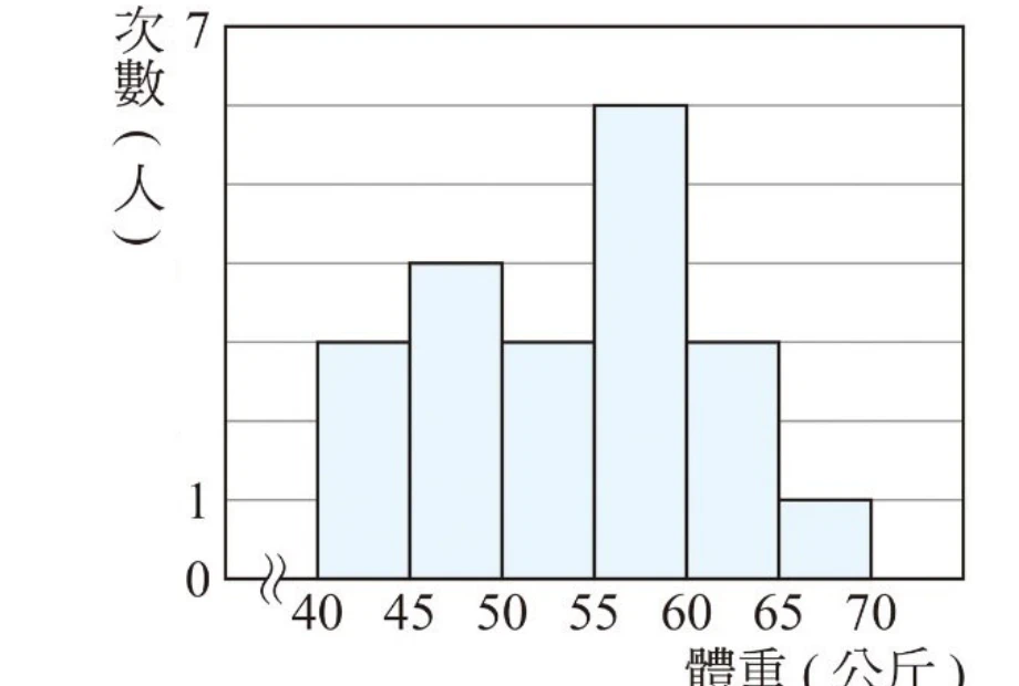 次數分配直方圖，橫軸「體重(公斤)」刻度40、45、50、55、60、65、70（軸起點處有波浪折斷記號），縱軸「次數(人)」標示0、1，其餘刻度以等間距橫格線標示至7（僅0、1、7有印出數字）。六根長條由左至右：40~45高度對齊第3條格線、45~50高度對齊第4條格線、50~55高度對齊第3條格線、55~60高度對齊第6條格線（六根中最高）、60~65高度對齊第3條格線、65~70高度對齊第1條格線（六根中最低）。