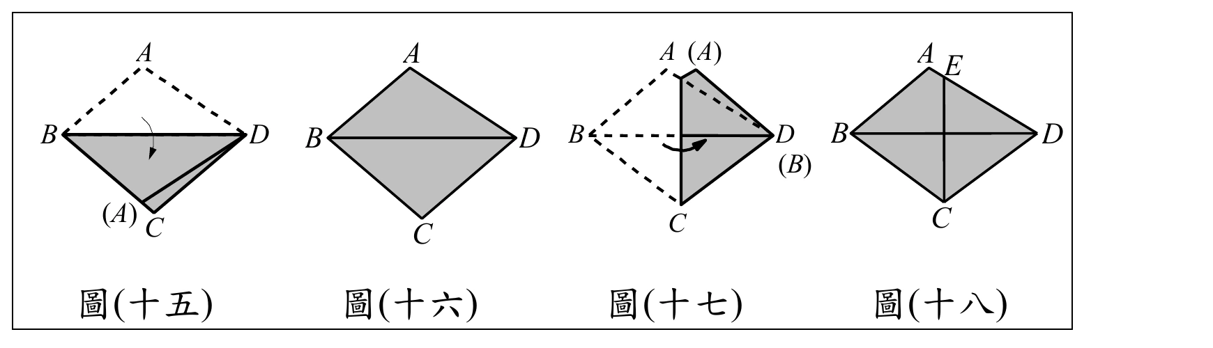 一個方框內並排四張風箏形（塗灰色）示意圖，皆以B在左、D在右、水平對角線$\overline{BD}$為主軸：圖(十五)：A在上方（以虛線$\overline{BA}$、$\overline{DA}$表示原始位置）、C在下方（實線），B處有一個彎曲箭頭指向下方，C附近另標(A)；圖(十六)：A在上方、C在下方，皆為實線，無虛線、無箭頭；圖(十七)：A在上方（標A(A)，以虛線$\overline{BA}$表示原始位置）、C在下方，B處有一個彎曲箭頭指向右方，D右下方另標(B)；圖(十八)：A在上方、C在下方，另有E點標在A的右側（A、E之間有短距離），$\overline{AC}$、$\overline{BD}$兩條對角線皆畫出並相交於中心。四張圖下方由左至右依序標示圖(十五)、圖(十六)、圖(十七)、圖(十八)。