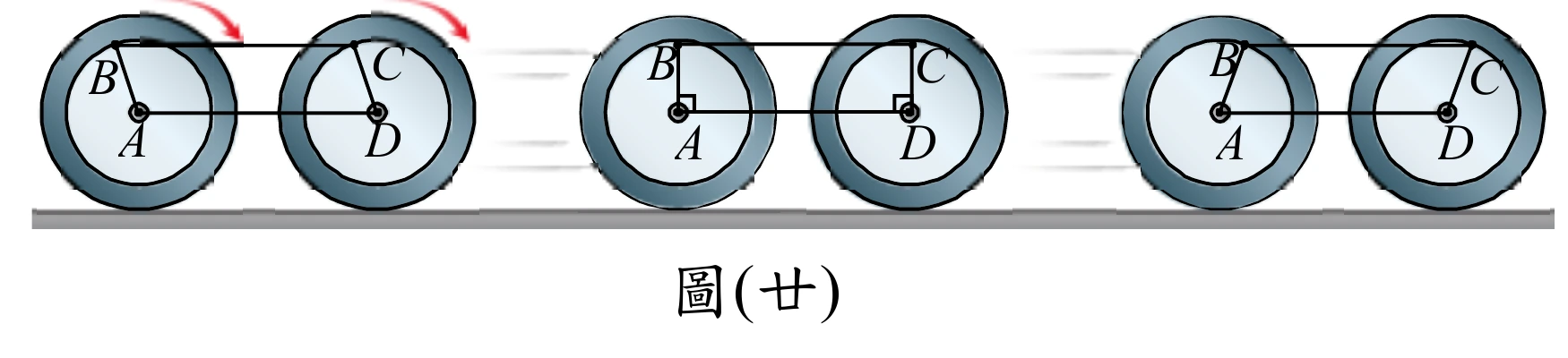 三組相同的「車輪連桿」示意圖由左至右排列，表示火車行進中的三個不同瞬間（組間以淺色雲狀線條表示運動方向）。每組畫兩個灰色圓形車輪（左輪、右輪）：左輪圓心標A，右輪圓心標D；左輪輪面上另標B點，右輪輪面上另標C點；B、C之間以水平線段相連，A、B之間、C、D之間也各有線段相連。三組圖中B、C相對於A、D的角度位置各不相同（表示曲柄轉動中的不同瞬間）；最左組的左輪上方有紅色弧形箭頭表示轉動方向。最下方為一條水平地面線，車輪立於其上。