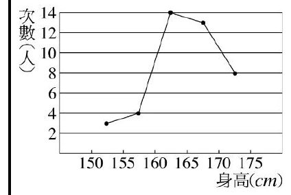 折線圖，橫軸標示「身高(cm)」，刻度為 150、155、160、165、170、175；縱軸標示「次數(人)」，刻度為 2、4、6、8、10、12、14（並有對應水平格線）。資料點依序為：150–155 附近次數 3、155–160 附近次數 4、160–165 附近次數 14（最高點）、165–170 附近次數 13、170–175 附近次數 8，各點以直線相連。