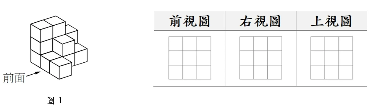 左側是一個由單位正方體堆成的立體圖（等角透視），左下方有「前面」與箭頭指向朝左下的那些面，下方標「圖 1」；右側是一個表格，三欄標題依序為「前視圖」「右視圖」「上視圖」，每欄底下各有一個空白的 3×3 方格（供作答塗色用，圖上沒有任何已塗色的格子）。立體圖的結構：以箭頭所指為前方，左右方向由左至右三行的最高疊高依序是 3、2、1（左邊最高、右邊只有一層），整體佔地不超過 3×3，高不超過 3 層。