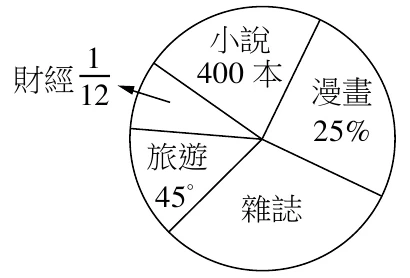 一個圓形圖，分為五個扇形區塊，由圖上文字標示：「小說 400本」、「漫畫 25%」、「雜誌」（未標示數值）、「旅遊 45°」、「財經 $\frac{1}{12}$」（以箭頭指向對應扇形）；各扇形以由圓心出發的直線互相分隔。（此圖為示意，未按比例繪製：小說實際 $60^\circ$、圖上約 $80^\circ$，雜誌實際 $135^\circ$、圖上約 $110^\circ$，解題只能依文字數據，不能量角度。）