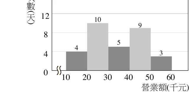 直方圖，橫軸標示「營業額(千元)」，刻度為 10、20、30、40、50、60（左端以波浪折斷線表示數值由 0 省略至 10）；縱軸標示「次數(天)」，刻度為 0、4、8、12、16。柱狀高度由左至右依序為 4、10、5、9、3，分別對應 10–20、20–30、30–40、40–50、50–60 五個區間；第 2、4 根柱子顏色較淺，第 1、3、5 根柱子顏色較深。
