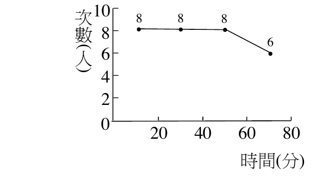 折線圖，橫軸標示「時間(分)」，刻度為 20、40、60、80；縱軸標示「次數(人)」，刻度為 0、2、4、6、8、10。四個資料點依序為：時間約 10 分處次數 8、時間約 30 分處次數 8、時間約 50 分處次數 8、時間約 70 分處次數 6，各點間以直線相連。