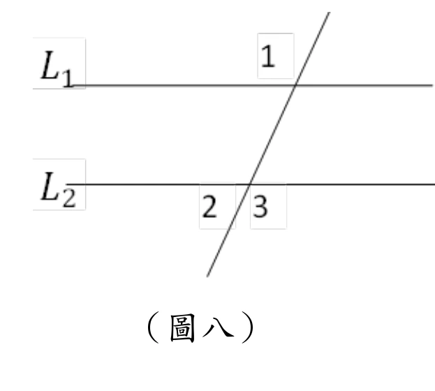 （圖八）兩條水平平行線 $L_1$（上）、$L_2$（下），另有一條斜線由左下往右上貫穿兩線。三個角標的位置（逐一比對標號與交點的像素座標）：
$\angle1$ 在斜線與 $L_1$ 交點的左上方（不是右上），也就是 $L_1$ 的向左那一段與斜線向上那一段所夾的角；
$\angle2$ 在斜線與 $L_2$ 交點的左下方；$\angle3$ 在同一交點的右下方，兩者相鄰互補。