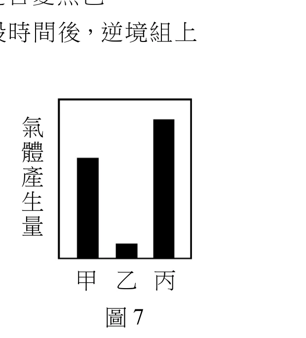 長條圖，縱軸「氣體產生量」無刻度數值，橫軸為甲、乙、丙三組。三根長條由左而右：甲組高度中等，乙組明顯最矮（三組中最低），丙組最高（三組中最高，明顯高於甲組）。