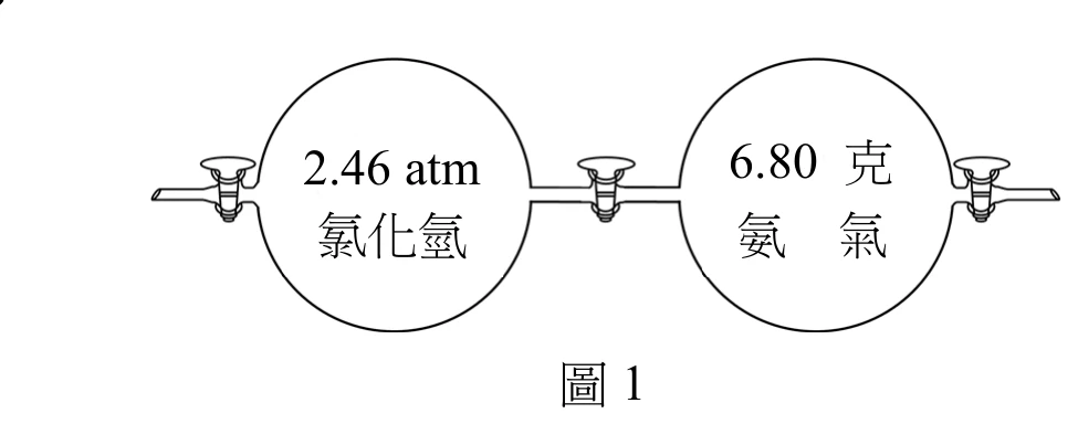 左右兩個相同大小（各 2.00 公升）的球形容器以水平管路相連，管路上共有三個氣體閥門圖示（左球左側一個、中間管路一個、右球右側一個）。左球內標示「2.46 atm 氯化氫」，右球內標示「6.80 克 氨氣」；圖下方置中標示「圖 1」。
