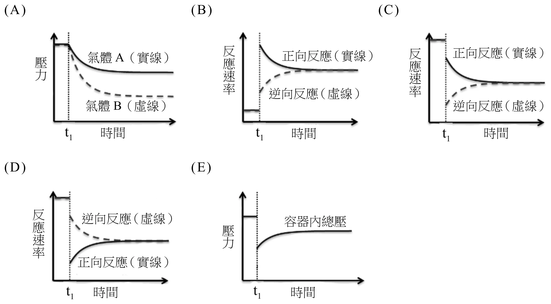 五個關係圖，橫軸皆為時間，圖中都以一條垂直虛線標示時間 $t_1$（體積瞬間變成 2V 的時刻）。(A) 縱軸壓力：$t_1$ 之前為一條水平線（平衡狀態）；$t_1$ 之後，實線氣體 A 與虛線氣體 B 均從同一高度開始連續下降（無瞬間垂直跳動），氣體 A 下降幅度較小、緩緩趨於較高的新平穩值，氣體 B 下降幅度較大、緩緩趨於較低的新平穩值，兩線全程單調下降、皆無回升。(B) 縱軸反應速率：$t_1$ 之前正向反應（實線）與逆向反應（虛線）重疊為同一條水平線（速率相等）；$t_1$ 之後兩者都瞬間垂直上升，隨後正向反應緩緩下降、逆向反應緩緩上升，最終收斂到同一個平穩值。(C) 縱軸反應速率：$t_1$ 之前正向反應（實線）與逆向反應（虛線）重疊為同一條水平線（速率相等）；$t_1$ 之後正向反應瞬間下降並持續緩降，逆向反應也瞬間下降後緩緩上升，最終兩線收斂在一起，收斂值低於(B)圖的收斂值。(D) 縱軸反應速率：$t_1$ 之前為單一水平線（正、逆向重疊於平衡）；$t_1$ 之後逆向反應（虛線）瞬間下降後持續緩緩下降（全程未曾回升），正向反應（實線）瞬間下降至更低的起點後緩緩上升，最終兩線收斂在一起。(E) 縱軸壓力：單一實線「容器內總壓」在 $t_1$ 之前為一水平線，$t_1$ 時瞬間下降，之後緩緩回升並收斂到一個介於原平衡值與瞬間下降值之間的新平穩值。
