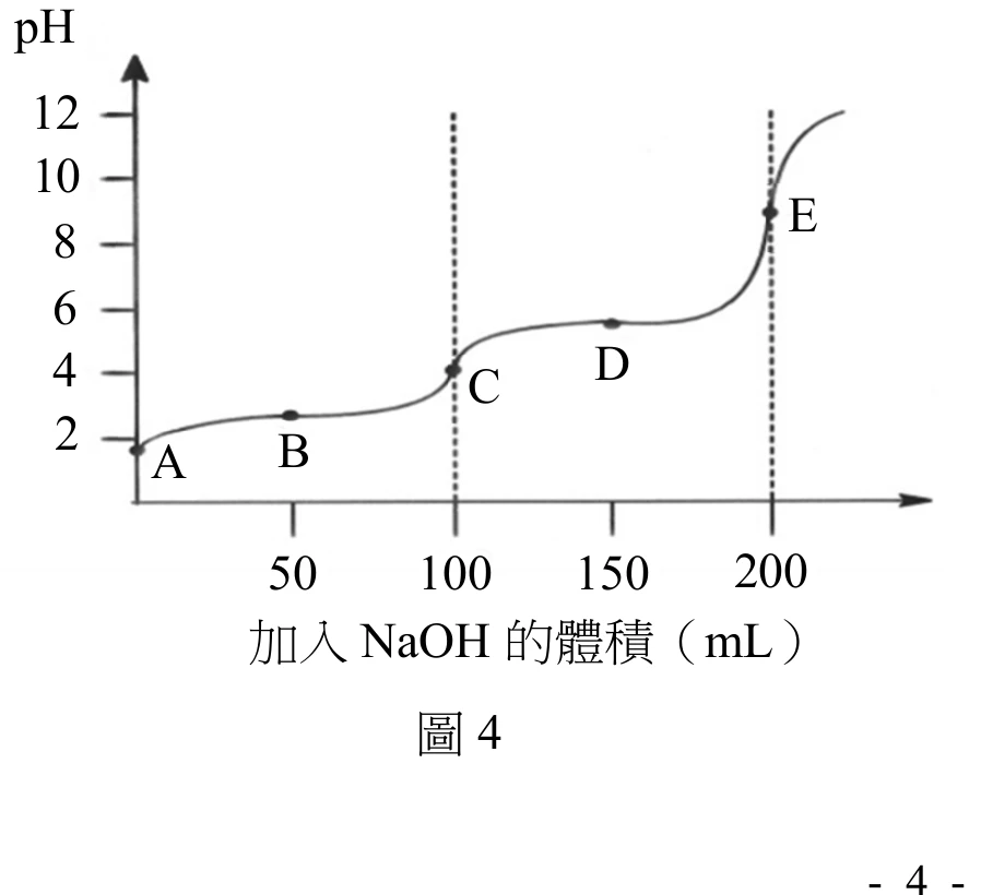 一張 pH（縱軸，刻度 2、4、6、8、10、12）對「加入 NaOH 的體積（mL）」（橫軸，刻度 50、100、150、200）的滴定曲線。曲線從左下方 A 點（約 mL=0、pH≈1.5）開始緩升，經過 B 點（約 mL=50、pH≈2.5）後在 mL=100 附近出現第一個陡升段，C 點（約 mL=100、pH≈4）標示在陡升段下方；陡升後曲線轉為平緩，經過 D 點（約 mL=150、pH≈5.5，緩衝平坦區）後在 mL=200 附近出現第二個更陡的躍升段，E 點（約 mL=200、pH≈9）標示在躍升段上方，之後曲線持續上升到圖右上方（pH 超過 12）。圖上以兩條垂直虛線分別標示 mL=100 與 mL=200 兩個當量點位置。圖下方置中標示「圖 4」。