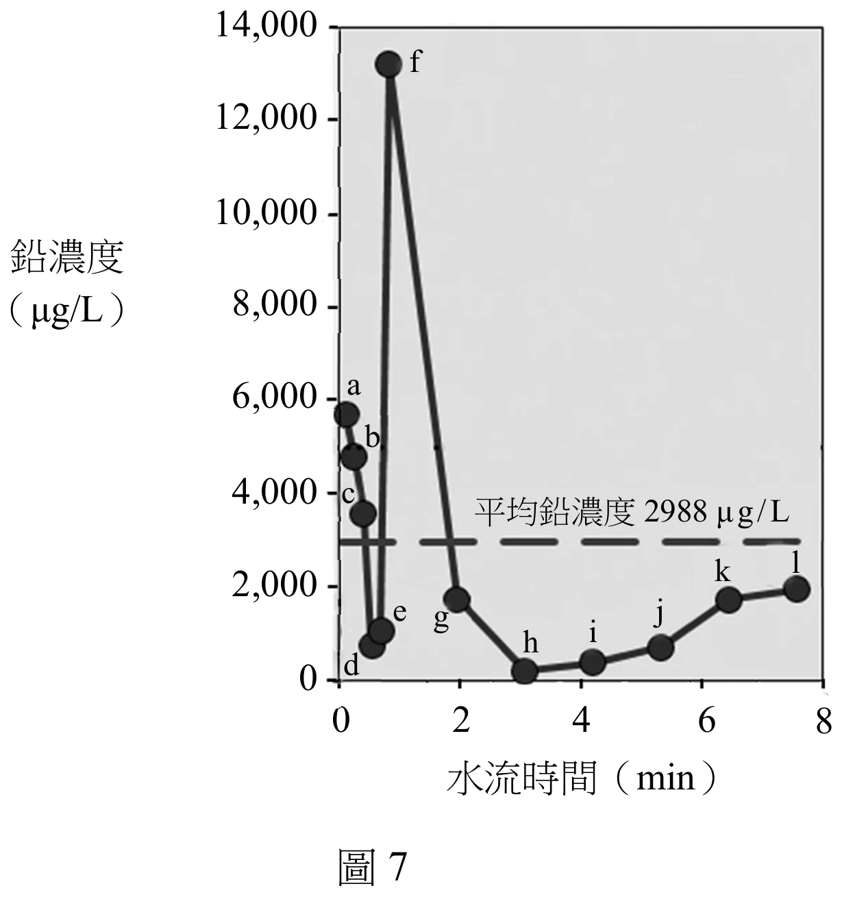 一張散布加折線圖，縱軸為鉛濃度（μg/L），刻度 0～14,000（以 2,000 為間距）；橫軸為水流時間（min），刻度 0～8。共有 12 個實心圓點資料點依序以字母 a～l 標示並以線段相連：a（約 t=0.1, 5700）、b（約 t=0.4, 4700）、c（約 t=0.6, 3600）、d（約 t=0.7, 600）、e（約 t=0.9, 900）、f（約 t=0.9, 13200，全圖最高點，明顯突起的尖峰）、g（約 t=1.9, 1800）、h（約 t=3.0, 150，全圖最低點）、i（約 t=4.2, 350）、j（約 t=5.3, 700）、k（約 t=6.4, 1750）、l（約 t=7.5, 2000）。圖中另有一條水平虛線橫貫全圖，標示「平均鉛濃度 2988 μg/L」。整體趨勢：a、b、c 三點依序遞減但仍偏高，d、e 驟降到接近最低，f 又暴衝到全圖最高點，隨後 g 開始持續下降到 h 的最低點，之後 i、j、k、l 緩慢回升。圖下方置中標示「圖 7」，橫軸下方標示「水流時間（min）」。