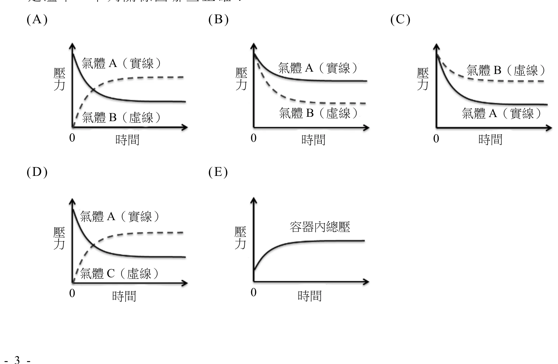 五個「壓力對時間」關係圖，橫軸皆為時間、原點標示 0。(A) 縱軸壓力：實線氣體 A 由高處下降後趨於一個較低的平穩值，虛線氣體 B 由 0 上升後趨於一個較高的平穩值，兩線中途交叉，最終氣體 B 高於氣體 A。(B) 縱軸壓力：實線氣體 A 由高處下降後趨於一個較高的平穩值，虛線氣體 B 由較低處（非 0）下降後趨於一個更低的平穩值，兩線全程不交叉，實線 A 全程在虛線 B 之上。(C) 縱軸壓力：虛線氣體 B 由高處下降後趨於一個較高的平穩值，實線氣體 A 由高處下降後趨於一個更低的平穩值，兩線全程不交叉，虛線 B 全程在實線 A 之上（與(B)相比，A、B 兩線的標示互換）。(D) 縱軸壓力：實線氣體 A 由高處下降後趨於一個較高的平穩值，虛線氣體 C 由 0 上升後趨於一個較低的平穩值，兩線交叉一次。(E) 縱軸壓力：單一實線「容器內總壓」由某個非零起始值先快速上升、再趨緩並收斂到一個更高的平穩值（類似對數曲線）。
