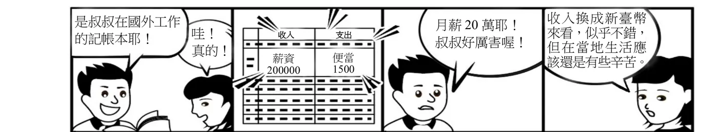 四格漫畫。第一格：男孩拿著一本記帳本對女孩說「是叔叔在國外工作的記帳本耶！」，女孩驚訝回應「哇！真的！」。第二格：特寫記帳本內頁，表格分「收入」「支出」兩欄，收入欄記「薪資200000」，支出欄記「便當1500」，多道箭頭指向這兩筆數字強調金額。第三格：男孩皺眉、露出驚訝表情說「月薪20萬耶！叔叔好厲害喔！」。第四格：女孩接著說「收入換成新臺幣來看，似乎不錯，但在當地生活應該還是有些辛苦。」——點出雖然月薪20萬換算新臺幣數字很高，但當地物價水準也高，實際購買力未必真的優渥，需以購買力平價而非單純匯率換算所得來比較跨國生活水準。