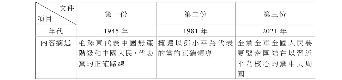 表格，欄位為「文件項目」對應「第一份」「第二份」「第三份」三份歷史決議。年代列：第一份1945年、第二份1981年、第三份2021年。內容摘述列：第一份「毛澤東代表中國無產階級和中國人民，代表黨的正確路線」；第二份「擁護以鄧小平為代表的黨的正確領導」；第三份「全黨全軍全國人民要更緊密團結在以習近平為核心的黨中央周圍」。三份決議的共同點是分別以毛澤東、鄧小平、習近平為核心人物，強調全黨團結在該核心領導人周圍。