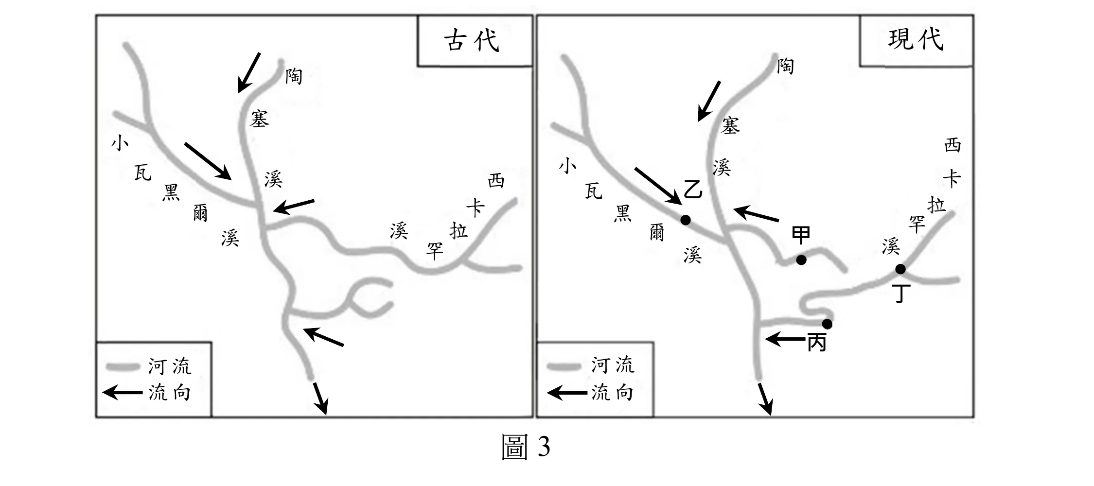 左右並列兩幅河系路徑圖，分別標示「古代」（左）與「現代」（右），圖例為灰色粗線代表「河流」、黑色箭頭代表「流向」。兩圖河系基本輪廓相同：上方由北側流入的「陶塞溪」（垂直字標於圖上方）與左上側流入的「小瓦黑爾溪」在圖中央偏上方匯流，匯流處各有一支黑色箭頭指示兩河流入方向；匯流後的主流向南延伸，中途形成一個往右凸出、狀似字母C的小型彎曲（舊河曲）後再轉向南方，並於圖下緣以箭頭流出圖外。圖右側另有一條「西卡拉罕溪」由東側邊界向西流入，於主流中段附近匯入。古代圖中此三條支流與主流看似連為一體、共同匯入同一河系向南流出；圖左下角並附河流與流向圖例。現代圖與古代圖之底圖河道形狀相同，但在對應位置加上四個實心圓點標示「甲」「乙」「丙」「丁」：「乙」點位在小瓦黑爾溪匯入主流處（即古代圖箭頭所指之處）；「甲」點位在主流右側一小段向東凸出、又轉回主流的短支流（前述C形彎曲的入口段）上；「丁」點位在西卡拉罕溪與其右側一小段東西向水道的交會處（圖面偏右）；「丙」點則位在C形彎曲下方、主流南流出圖前的河段上，並附一支指向左（西）的黑色箭頭。四點由上而下大致呈「乙」在最上游、「甲」與「丁」分別位在中央主流東側的兩段獨立小水道上、「丙」在最下游的分布。圖下方置中標示「圖3」。