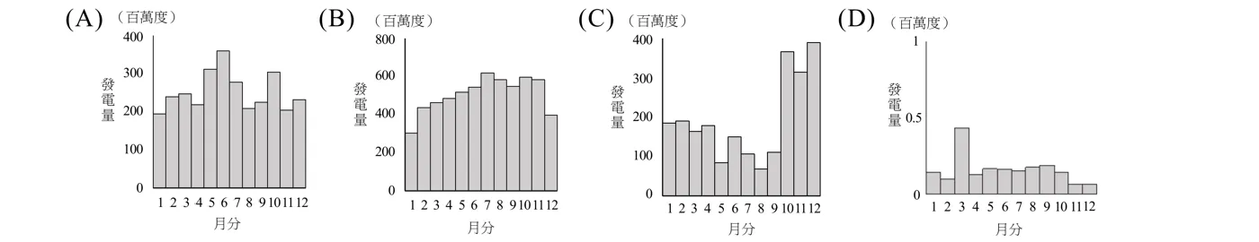 四張並列長條圖，橫軸皆為1～12月，縱軸皆為「發電量」，但各圖單位刻度不同。(A)縱軸刻度0～400（百萬度），各月發電量約195～360，其中5、6月較高（約310～360），2、3、9月中等（約230～250），全年振幅不大、無明顯單一極端高低峰。(B)縱軸刻度0～800（百萬度），發電量由1月最低約300逐月上升，7、8月達最高峰約580～615，9～11月維持約540～580高檔，12月降回約390，呈現夏季最高、冬季最低的型態。(C)縱軸刻度0～400（百萬度），發電量在1～4月中等（約165～190），5～9月降至全年最低（約65～150，8月最低約65），10～12月大幅攀升至全年最高（約320～395，12月最高），呈現冬季高、夏季低的型態。(D)縱軸刻度0～1（百萬度，單位遠小於其他三圖），除3月出現一個明顯突出的尖峰（約0.43）外，其餘月分皆在0.1～0.2之間微幅波動，全年發電量極低且集中於單一月分。