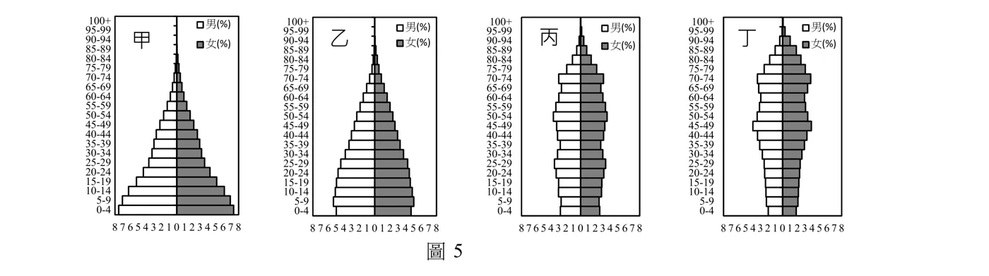 四張並列人口金字塔圖，縱軸皆為五歲一組的年齡組（由下而上0-4至100+），橫軸皆為男、女人口占總人口比率（%），刻度0～8，左側白色為男（%）、右側灰色為女（%）。「甲」呈典型正三角形擴張型：0-4歲組男女合計最寬（男約7.53%、女約7.37%），隨年齡層升高各組寬度穩定遞減，到100+幾乎收斂為0，底寬頂尖、無中老年段外凸，顯示出生率高、青壯以下人口占絕大多數。「乙」同樣呈擴張型三角形，但底部不如甲陡峭：0-4歲組男女合計約9.7%（男4.97%、女4.71%），隨年齡層升高遞減速度較甲平緩，輪廓仍為底寬頂尖的三角形，但頂部收斂較甲和緩、成長潛力略低於甲。「丙」呈柱狀／蜂巢型：0-4至55-59歲各年齡組寬度相近（男女合計約5～7%），無明顯的底寬頂尖梯形，30-34、45-49、50-54歲一帶甚至略為外凸（各約6.5～7.3%），65歲以上快速收窄，顯示出生率已降低、人口結構趨於靜止且中高齡人口比重上升。「丁」底部最窄：0-4歲組男女合計最小（男約1.94%、女約1.84%），隨年齡層升高反而先增後減，於45-49歲附近出現最大寬度（男女合計約7.9～8.0%，為全圖唯一中年段外凸最明顯者），70-74歲一帶又出現次高的外凸（合計約7.2%），65歲以上人口比重在四國中最高，整體呈現底窄、中段與中老年段外凸的收縮型金字塔，顯示低出生率、高齡化程度最深。圖下方置中標示「圖5」。
